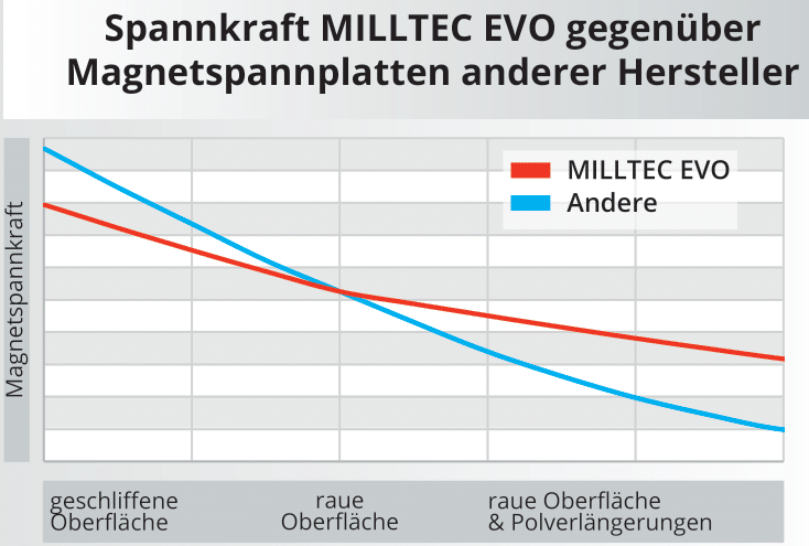 Flyer-Milltec-Evo-DE graph