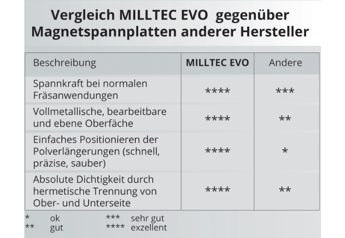 Flyer-Milltec-Evo-DE tabelle