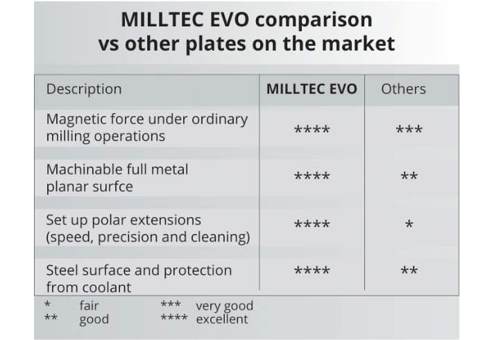 Milltec evo flyer table