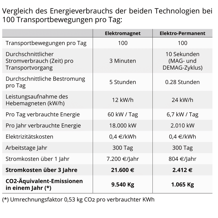 Tecnolift-Katalog nachhaltige technologie